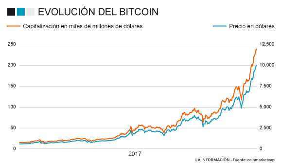 EvoluciÃ³n del precio y capitalizaciÃ³n de mercado del Bitcoin