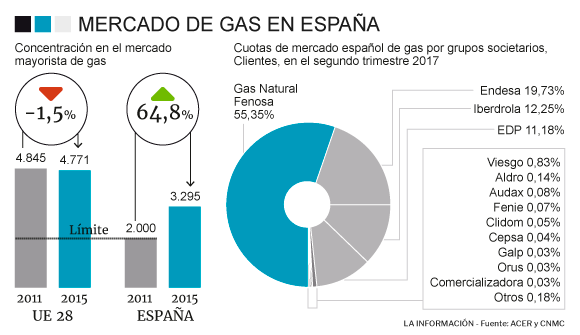 Gráfico mercado gas
