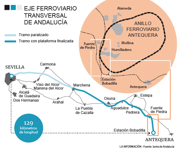 Gráfico del anillo ferroviario de Antequera.