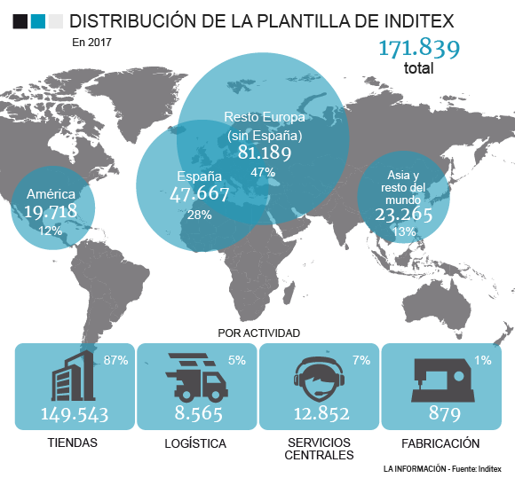 Gráfico de la distribución de la plantilla de Inditex.