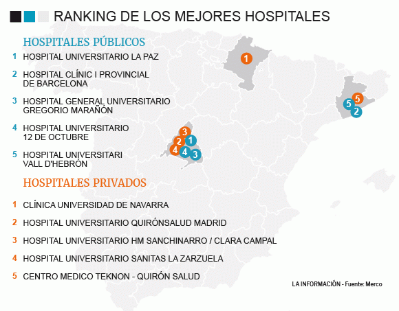 Gráfico de mejores hospitales