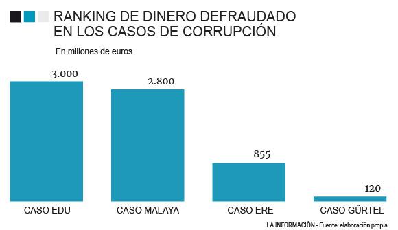 Gráfico del ranking de dinero defraudado en casos de corrupción política en España.