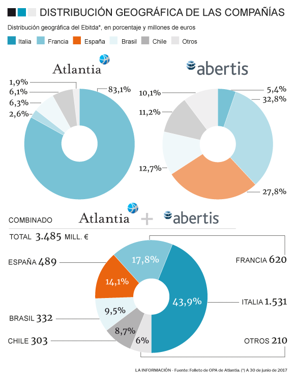 Distribución geográfica del negocio de Atlántia y Abertis.