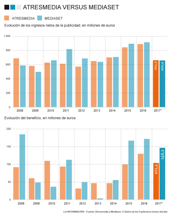 Gráfico de los ingresos por publicidad y los beneficios de Mediaset y Atresmedia desde 2008