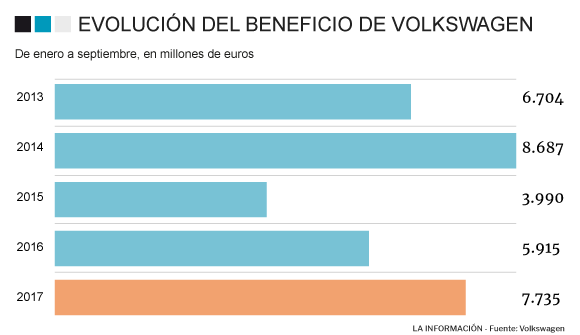 Gráfico de la evolución del beneficio de Volkswagen de enero a septiembre