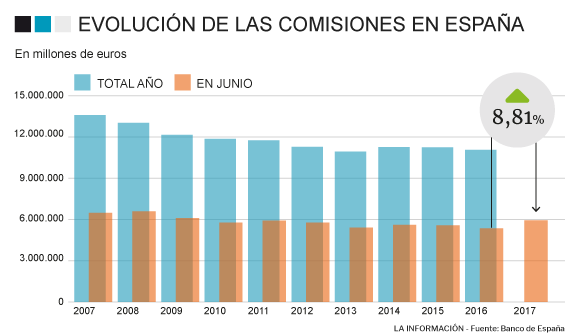 Evolución de los ingresos por comisiones de la banca en España.