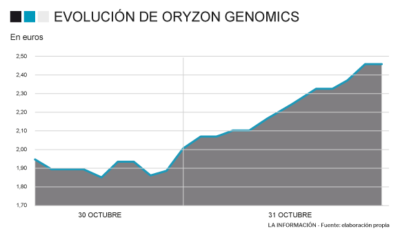 Imagen de la evolución de Oryzon Genomics