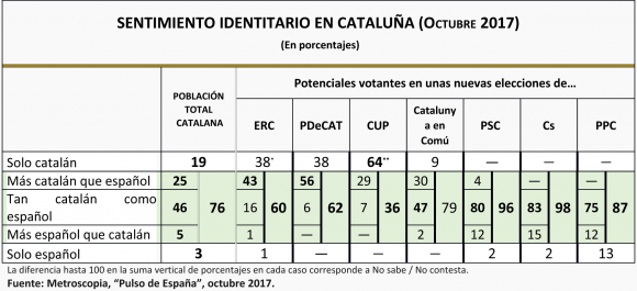 SENTIMIENTO IDENTITARIO EN CATALUÑA (Octubre 2017)