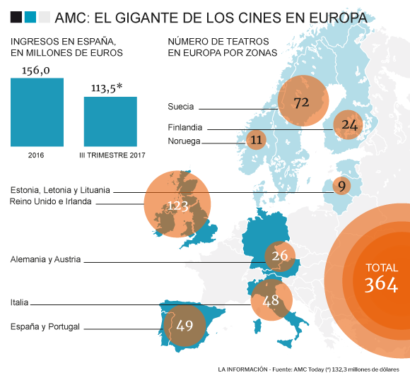 Gráfico de los cines de AMC en Europa.