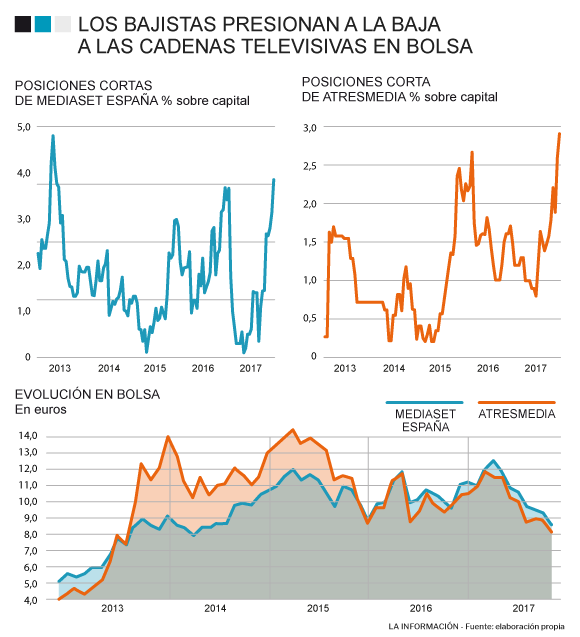 Evolución del precio y bajistas de Atresmedia y Mediaset