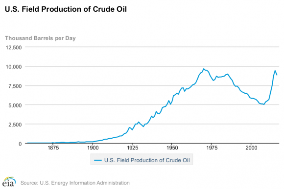 US field Production of crude oil