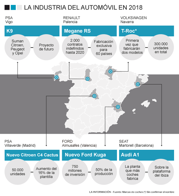 Gráfico de la fabricación de coches en España en 2018