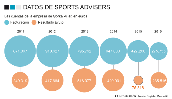 Gráfico de Sports Advisers, la empresa de Gorka Villar