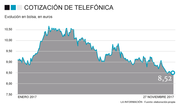Gráfico de la evolución de Telefónica en Bolsa en 2016.