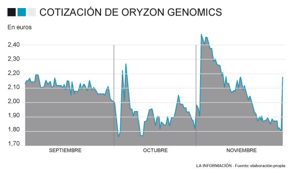 Evolución de Oryzon Genomics en bolsa