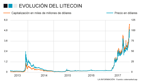 Evolución de Litecoin en el mercado.