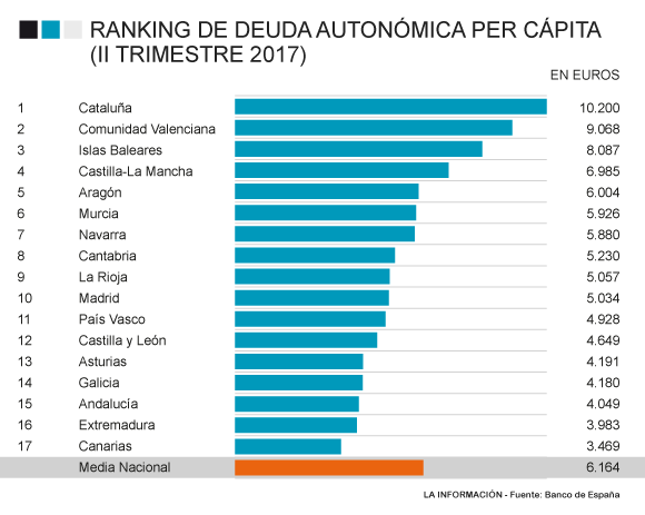 Ranking de Deuda Autonómica per cápita (II Trimestre 2017)
