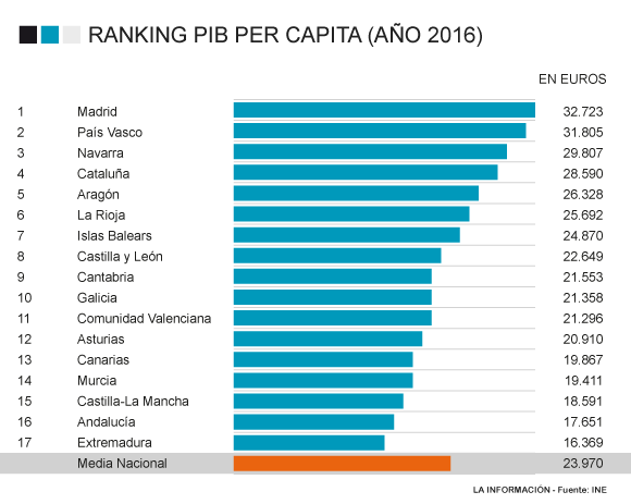 Ranking PIB per cápita (año 2016)