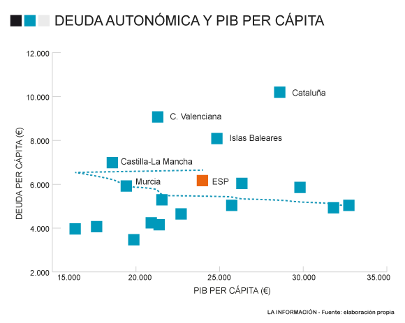 Deuda autonómica y PIB per cápita