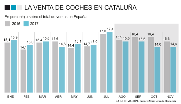 Gráfico del peso de Cataluña en la venta de coches en España