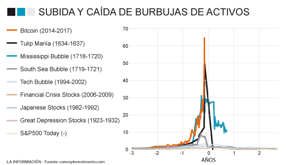 Gráfico burbujas de activos