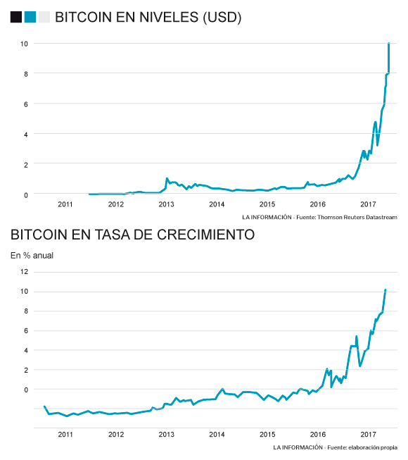 Grafico Bitcoins