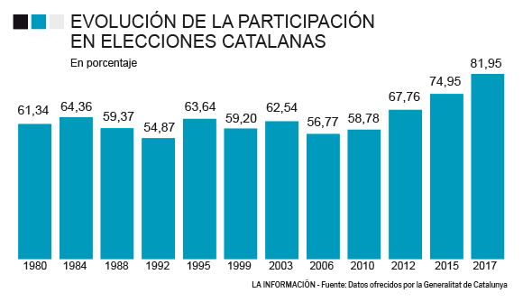 Gráfico participación elecciones Cataluña