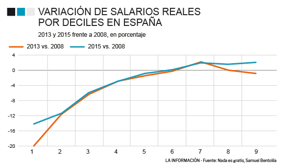 Gráfico 1: Variación de salarios reales por deciles en España