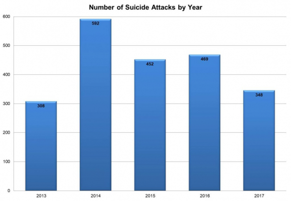 Ataques terroristas suicidas de 2013 a 2017