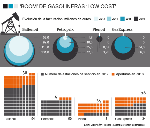Gráfico de gasolineras 'low cost'