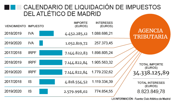 Gráfico del calendario del pago de impuestos del Atlético de Madrid.