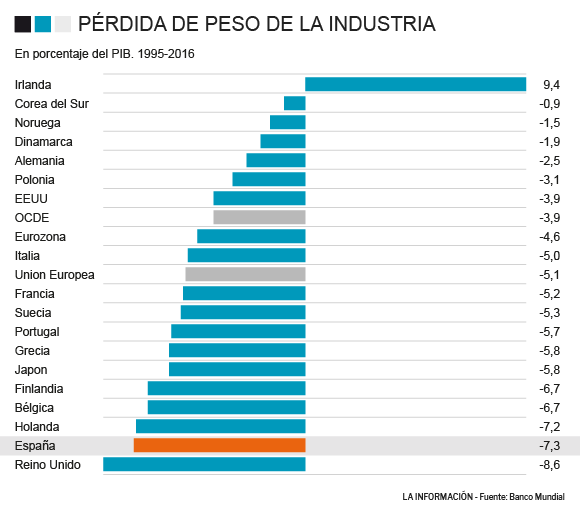 Pérdida de peso de la Industria (% PIB)