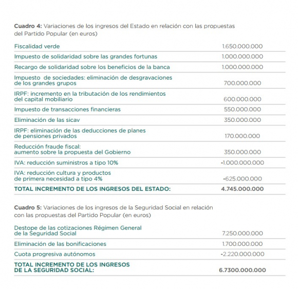 Tabla de ingresos y gastos en los Presupuestos de Podemos.
