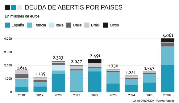 Gráfico de los vencimientos de deuda de Abertis.