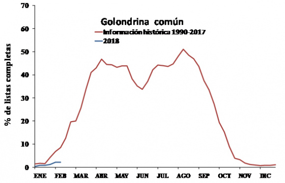 Fechas de llegada de la golondrina común a la península Ibérica. ©Fuente: SEO/BirdLife