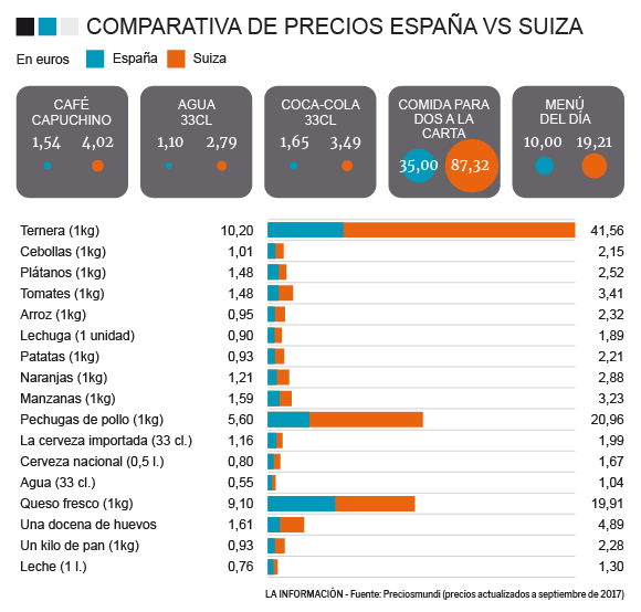 Comparativa de precios entre España y Suiza.