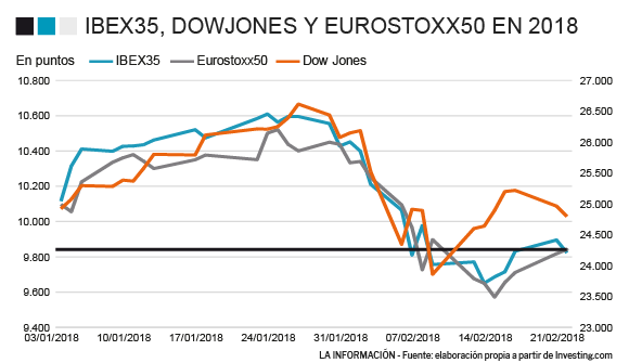Ibex, Dow Jones y Eurostoxx50