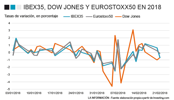 Ibex, Dow Jones y Eurostoxx50 tasa de variación