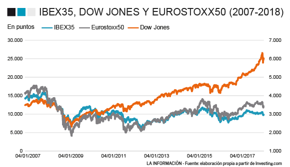 Ibex, Dow Jones y Eurostoxx50 2007-2018