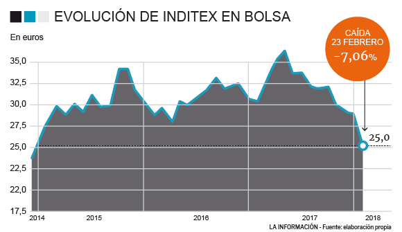 Gráfico de la evolución en bolsa de Inditex.