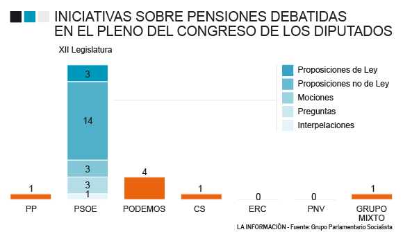 Iniciativas sobre pensiones en el Congreso.