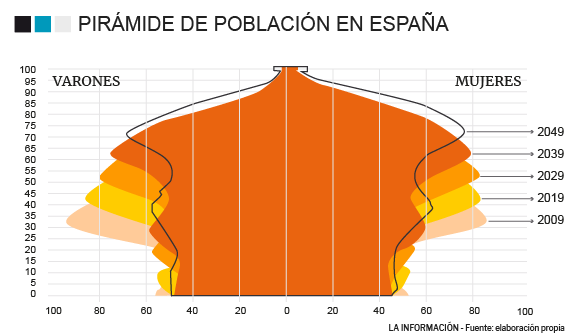 Pirámide población España