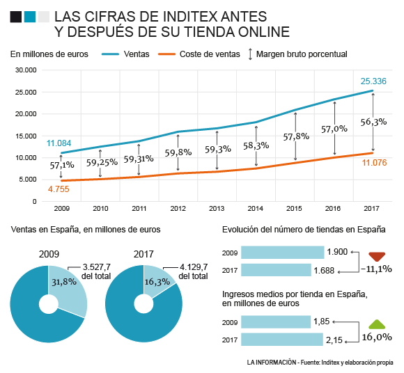 Gráfico de la evolución de Inditex en tiendas físicas y online.