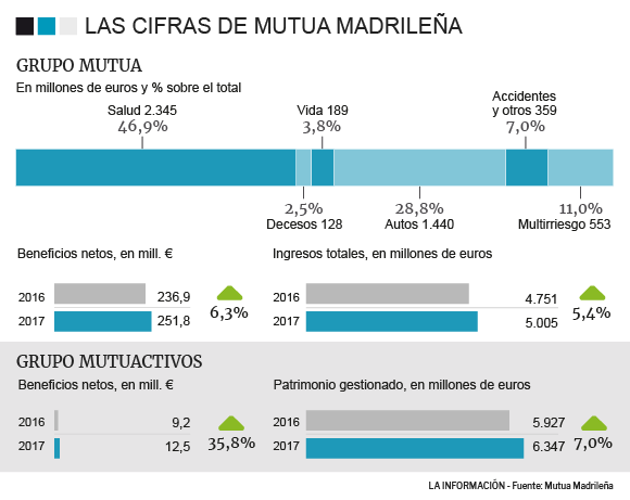 Gráfico con los resultados de Mutua Madrileña en 2017