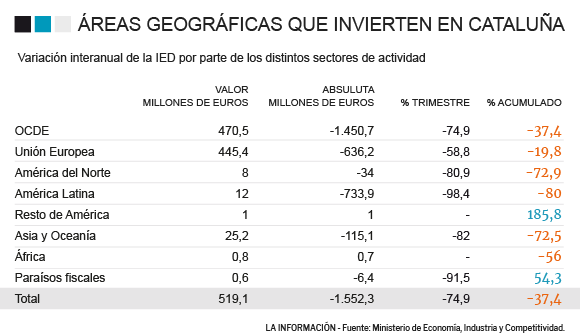 Inversiones extranjeras en Cataluña