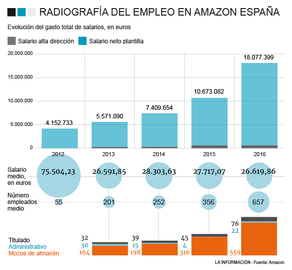 Los salarios de Amazon