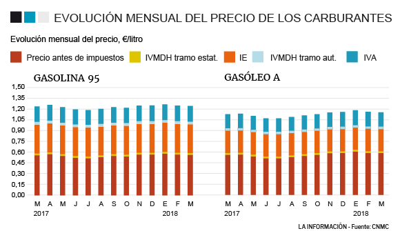 Gráfico de la evolución de los carburantes en España.