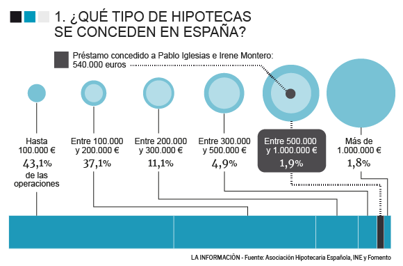 Gráfico sobre el tipo de hipoteca que se contrata en España en función de la cuantía.