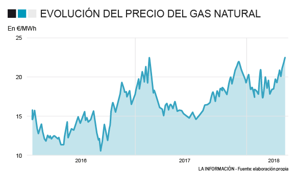 Gráfico precios gas.