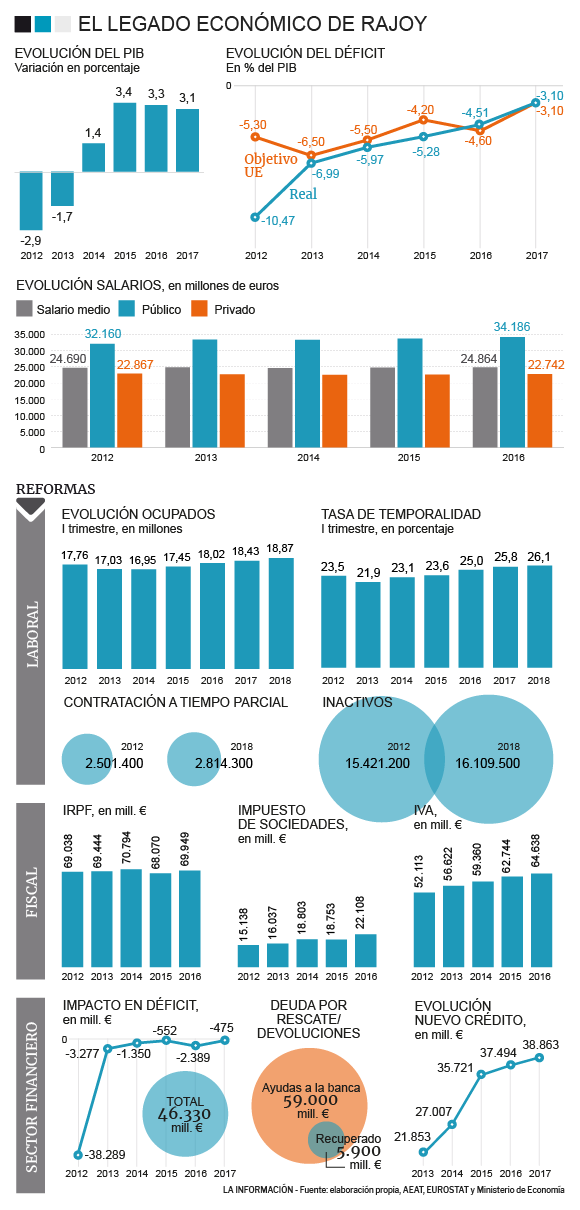 Gráfico legado económico Rajoy